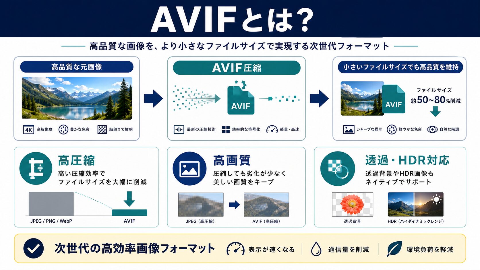 AVIFとは?次世代画像フォーマットの特徴を解説