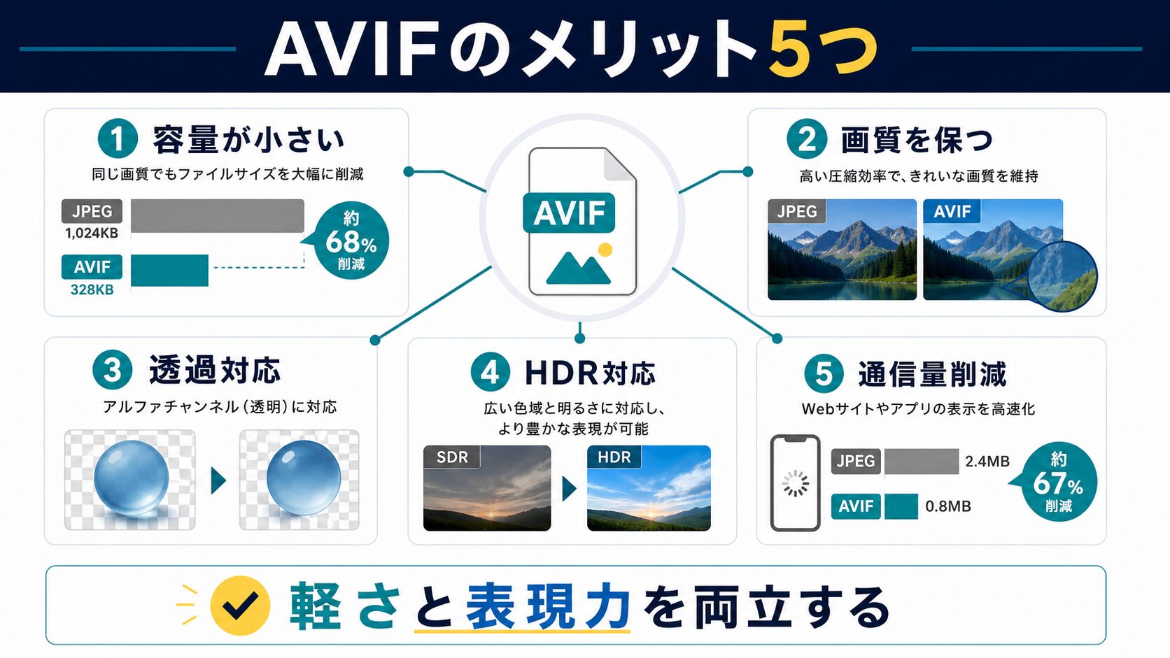 AVIFを使うメリット5つ|ファイルサイズと品質の関係