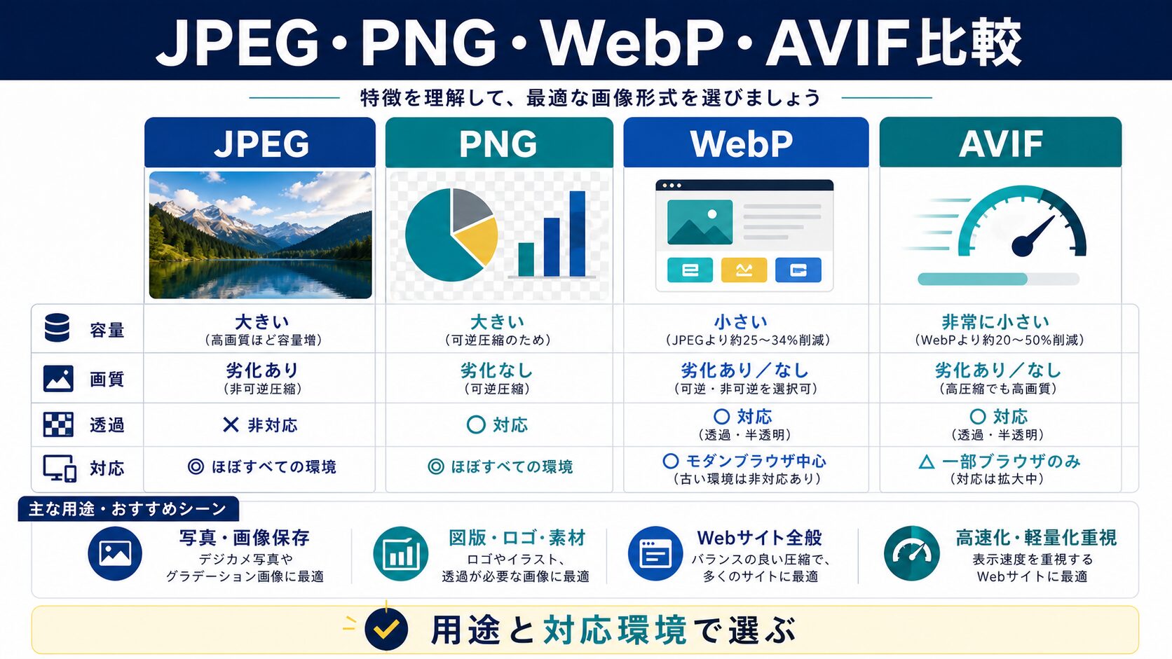 JPEG・PNG・WebP・AVIFを比較|どのフォーマットを選ぶべき?
