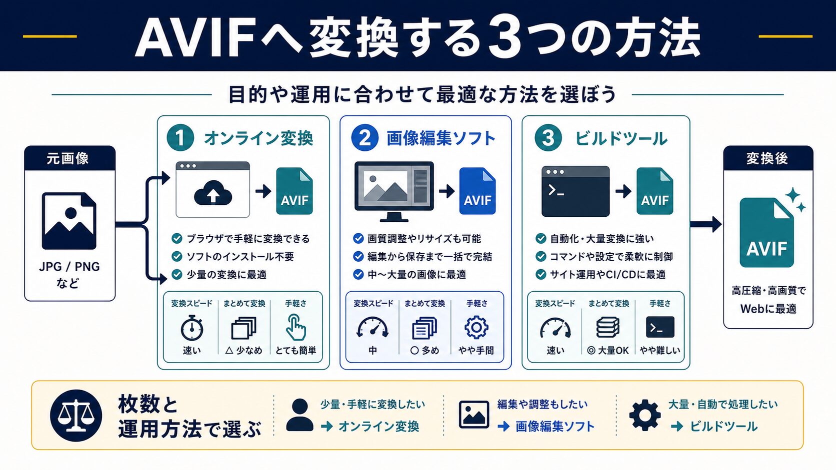 AVIFへの自動変換方法3選|ツール別の手順を紹介