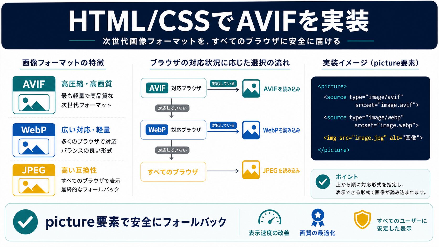 HTML/CSSでAVIFを実装する方法|picture要素の使い方
