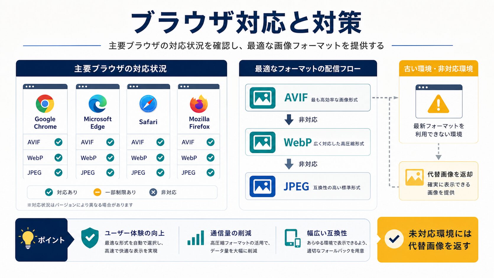 ブラウザ対応状況2026年版|AVIFが使えない場合の対策