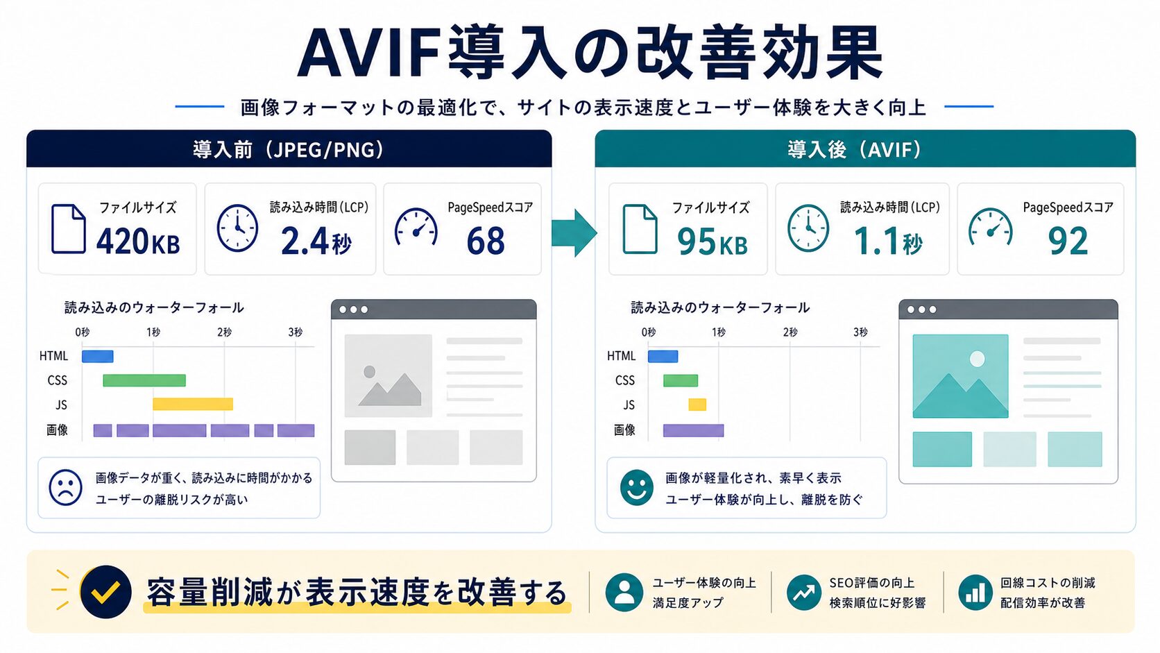 AVIFの導入でサイト高速化|実例とパフォーマンス改善データ
