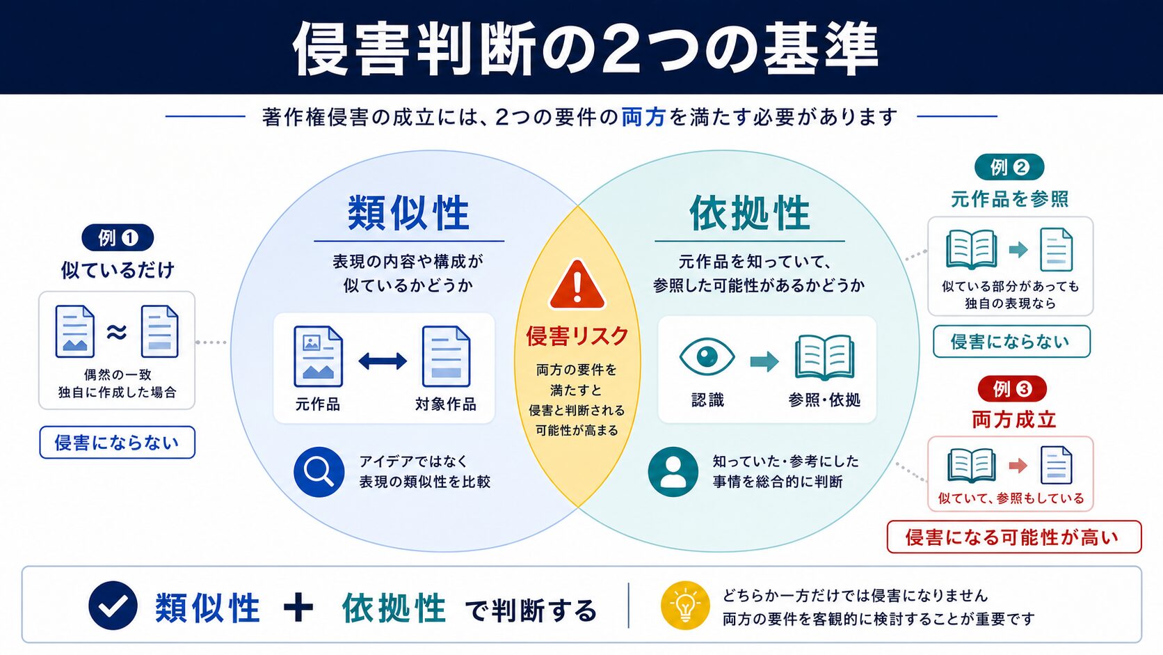 著作権侵害の判断基準、類似性と依拠性を示す図