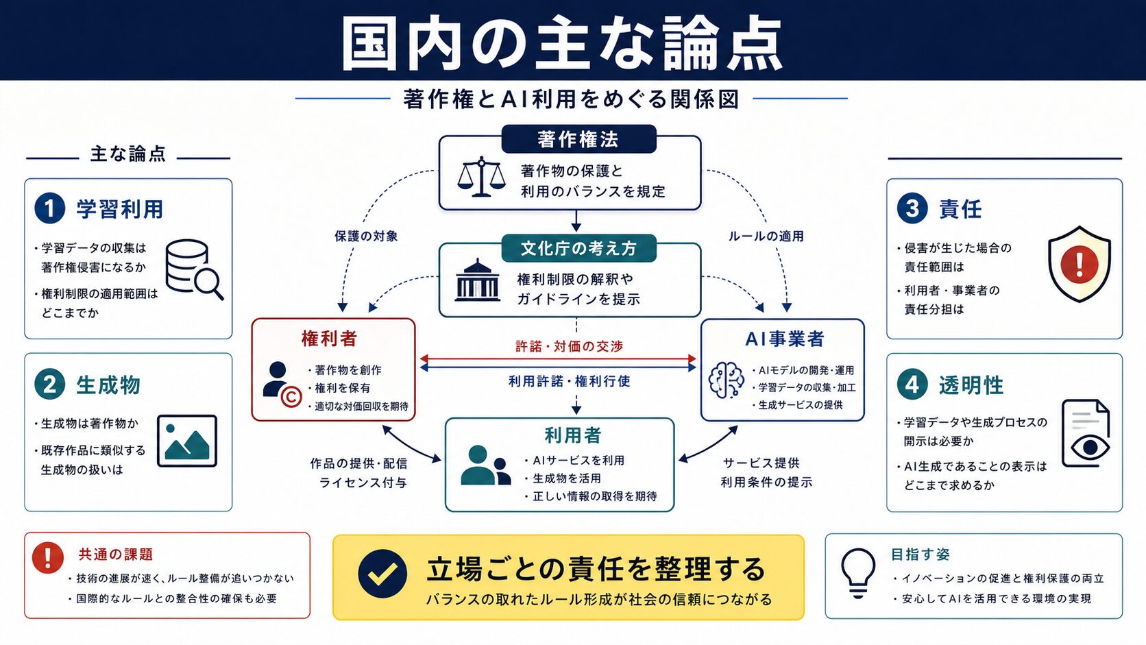 国内の生成AI著作権をめぐる論点を示す図