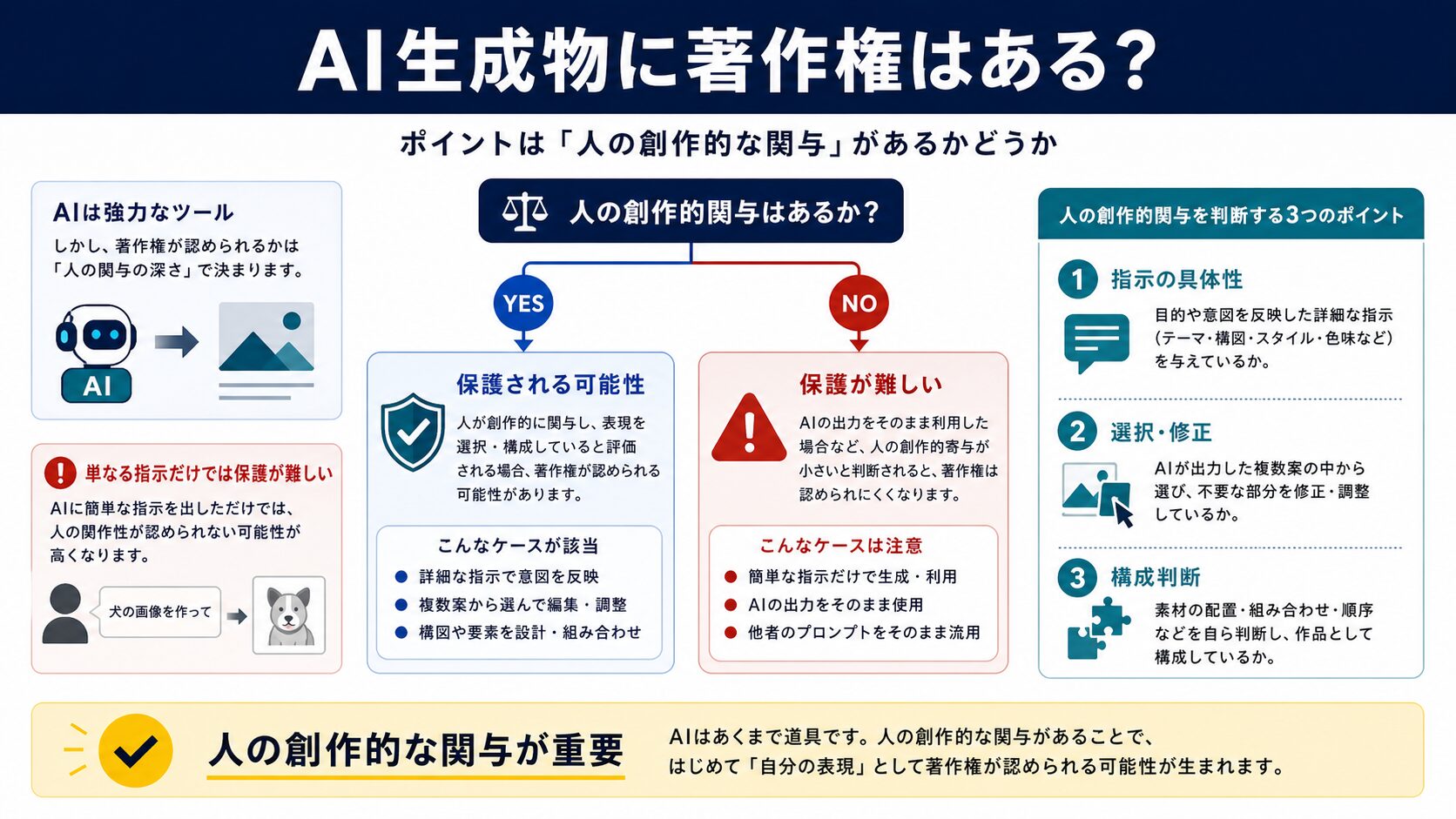 自社のAI生成物に著作権は発生するのかを示す図