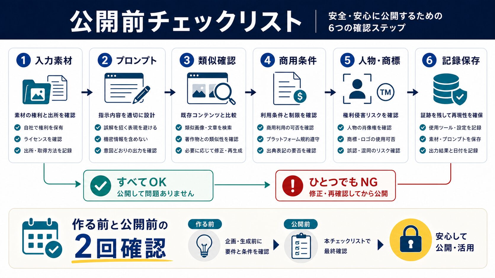 Web制作者が実践すべき著作権チェックリストを示す図