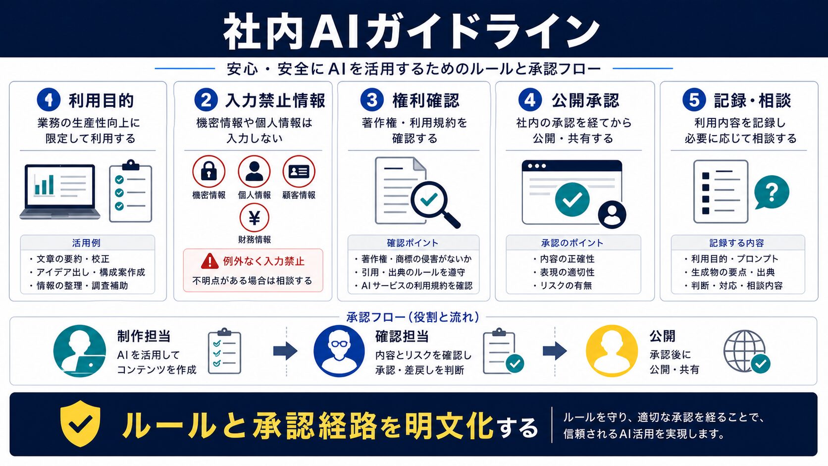 社内AIガイドラインのひな形を示す図