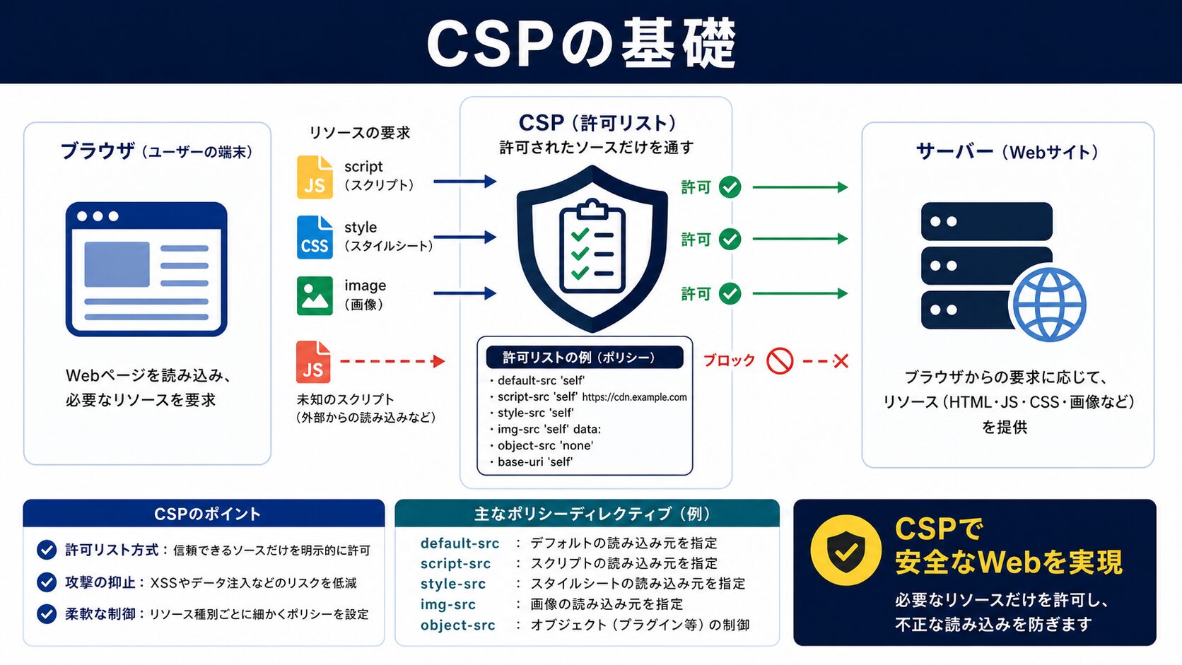 Content Security Policy (CSP)とは?基礎知識を3分で理解