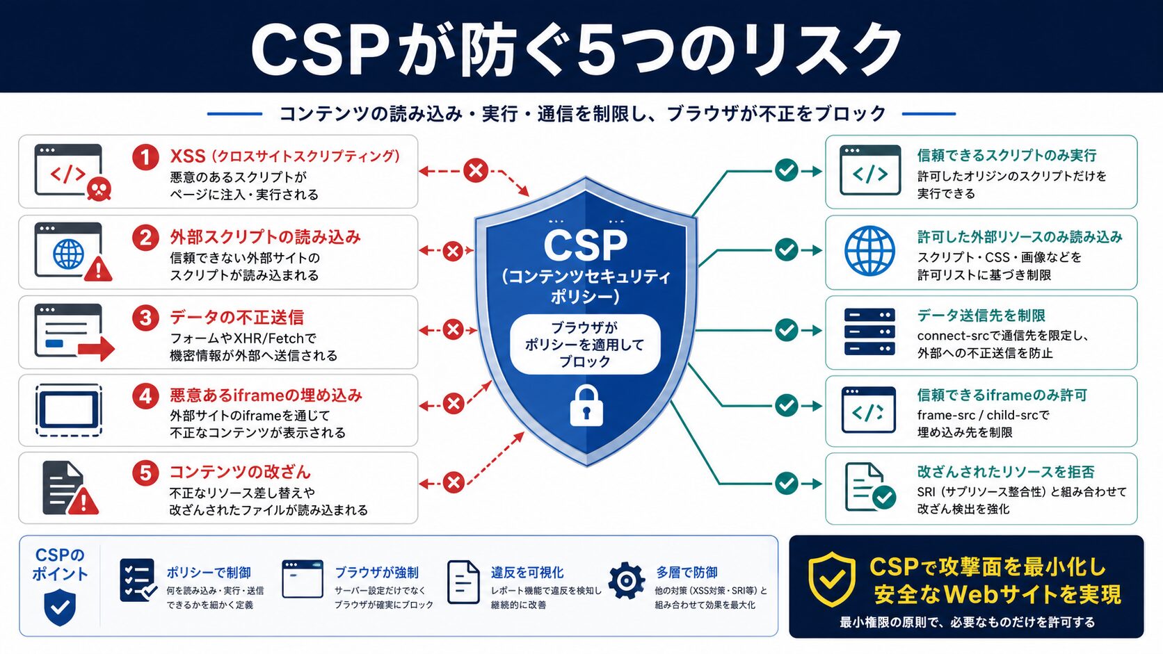 XSS攻撃を防ぐ理由|CSPが必要な5つのセキュリティリスク