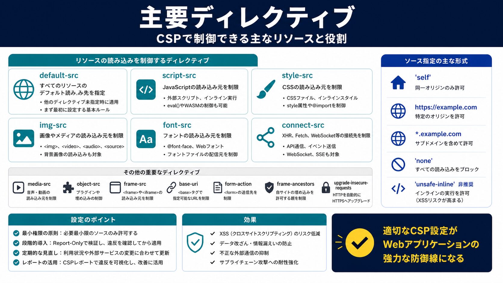 CSPディレクティブ全14種類|各設定値の役割と違い