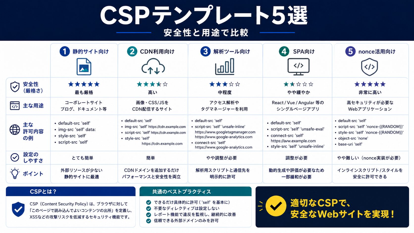 すぐに使える|実践的なCSPテンプレート5選