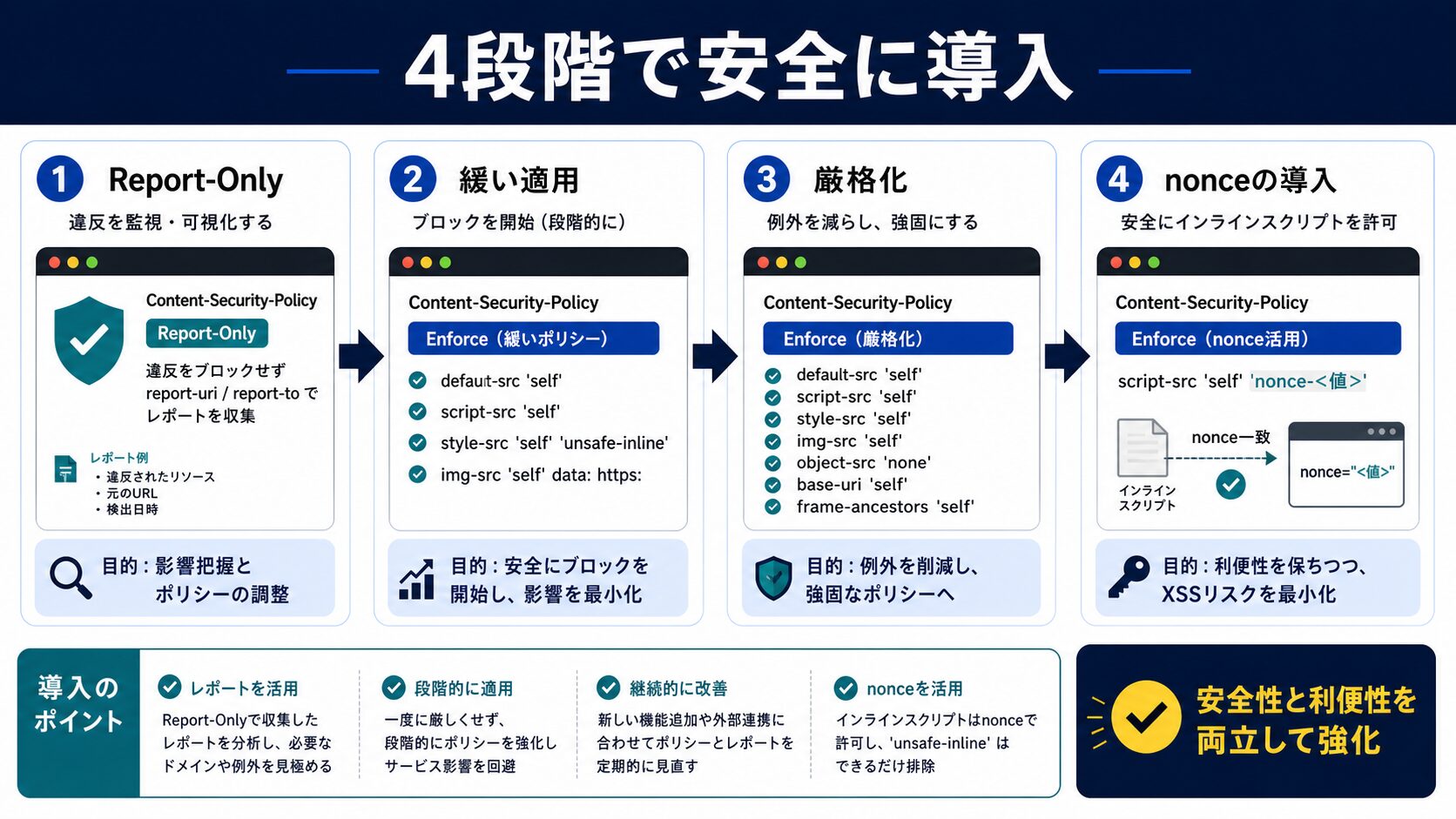 初心者向け|CSPを4段階で段階的に導入する方法