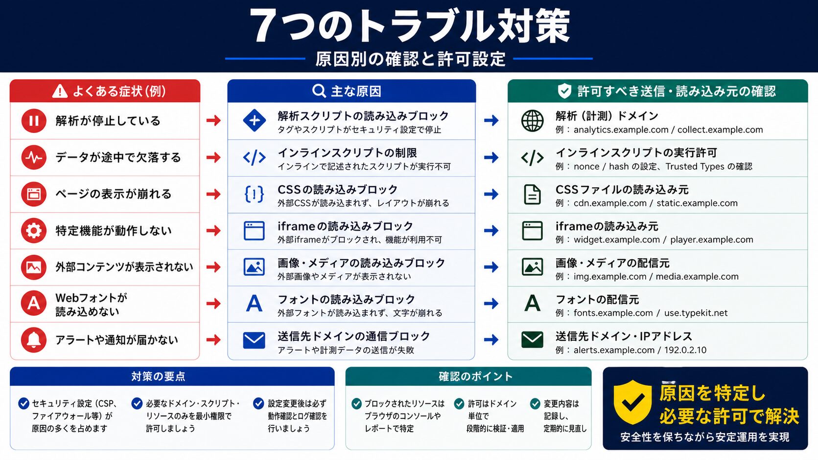 CSP導入時の7つの問題を解決|トラブルシューティング