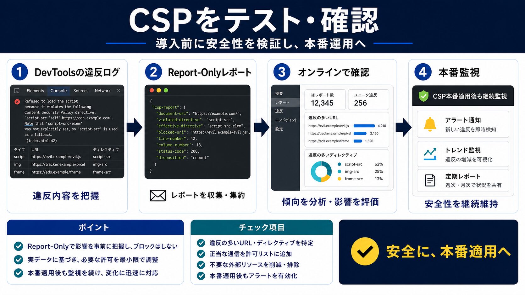 CSPが正しく機能しているか確認する|テスト・デバッグ方法