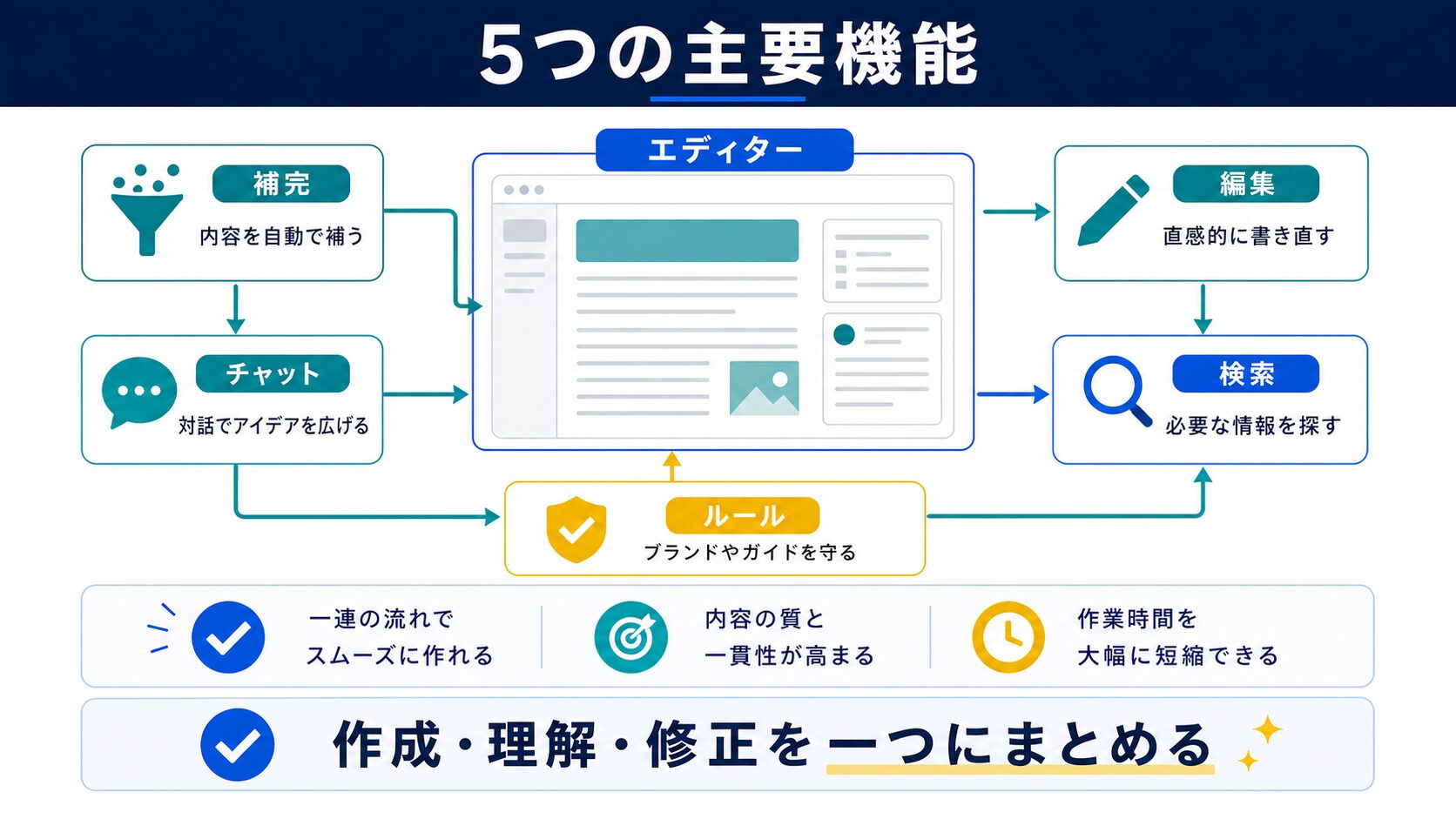 5つの主要機能