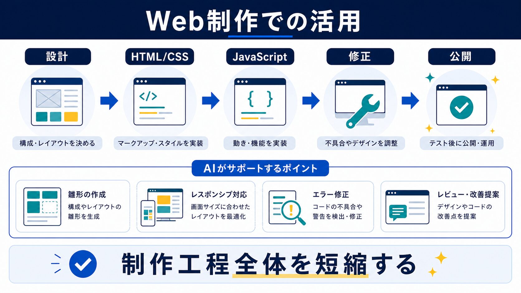 Web制作の活用シーン