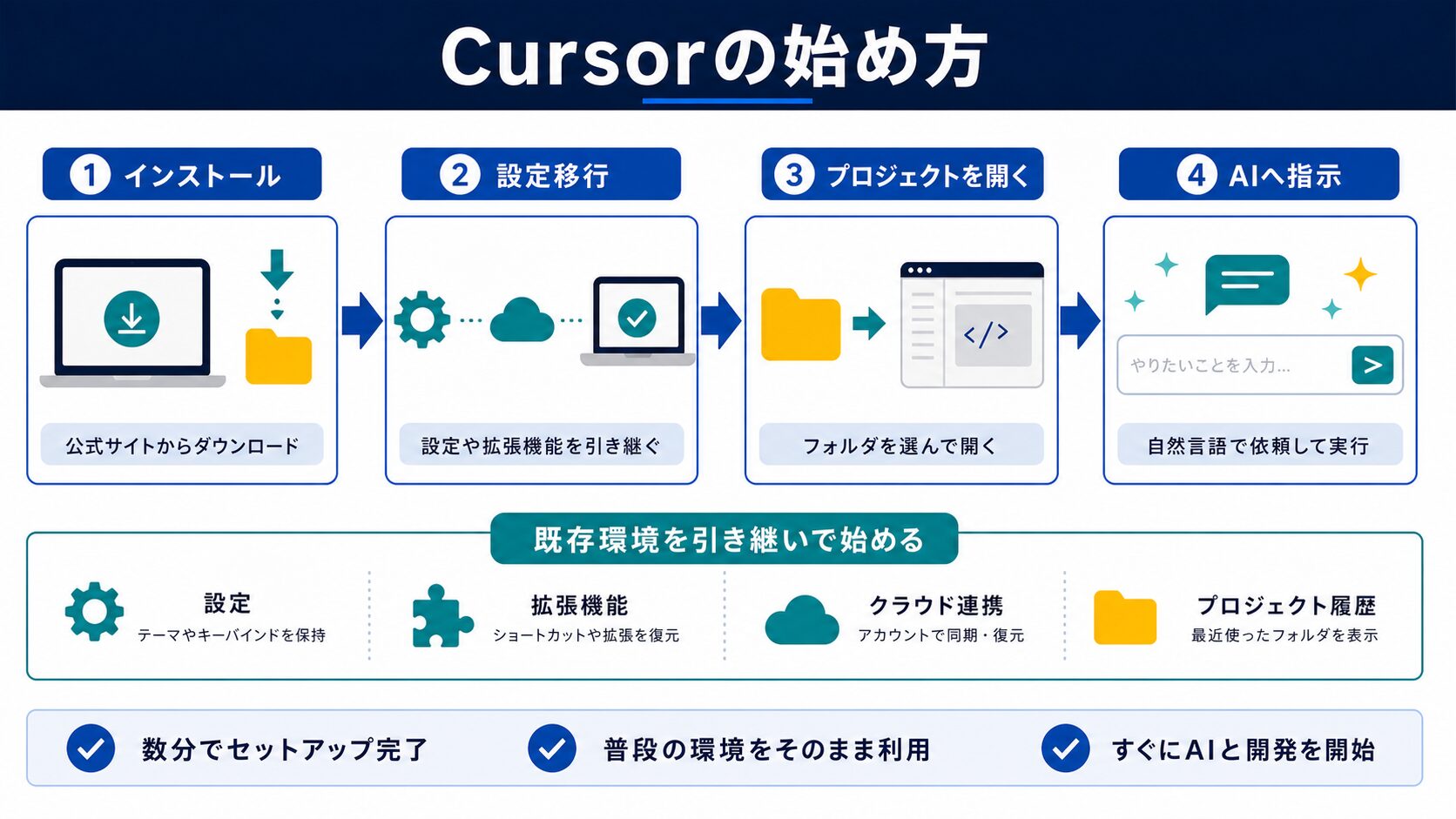 始め方の手順