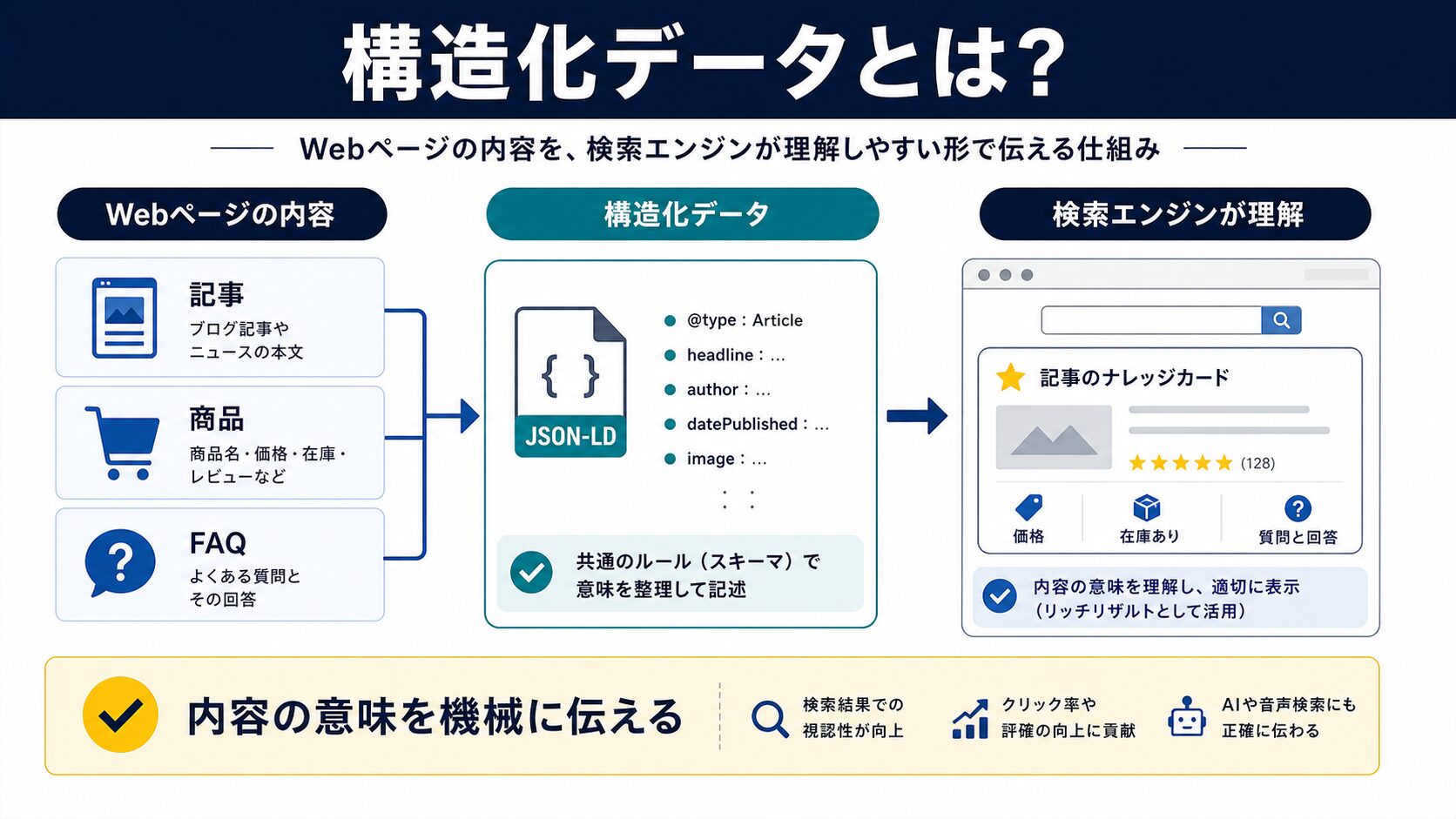 構造化データとは?基礎知識を3分で解説