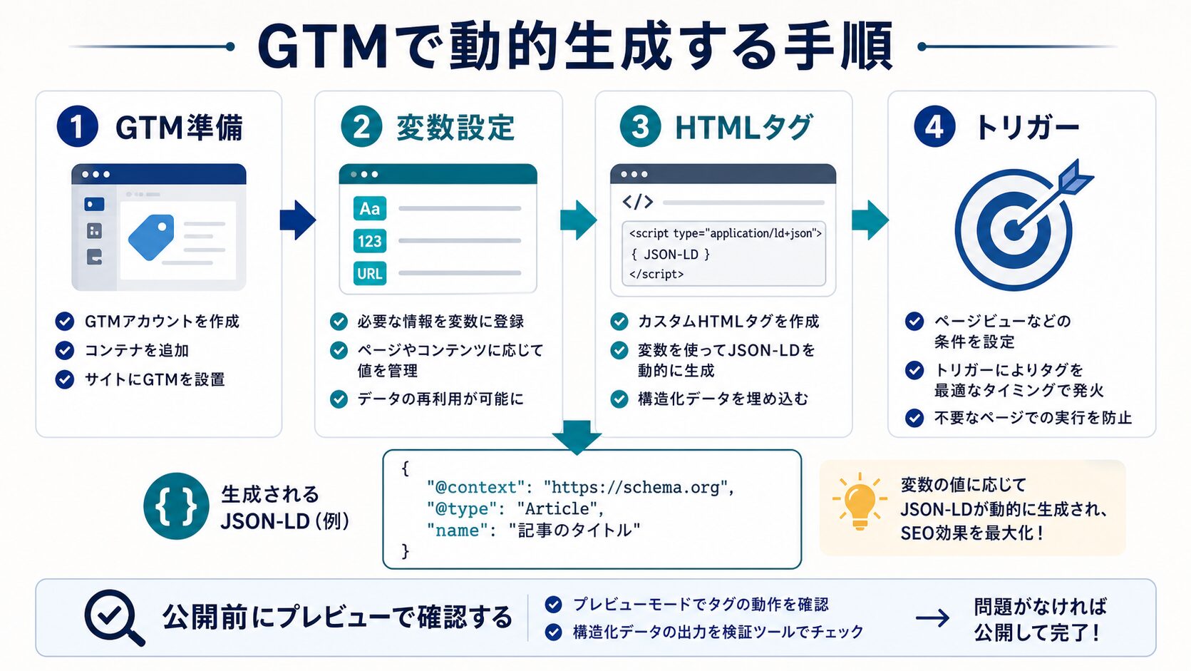 Google Tag Managerで構造化データを動的生成する手順