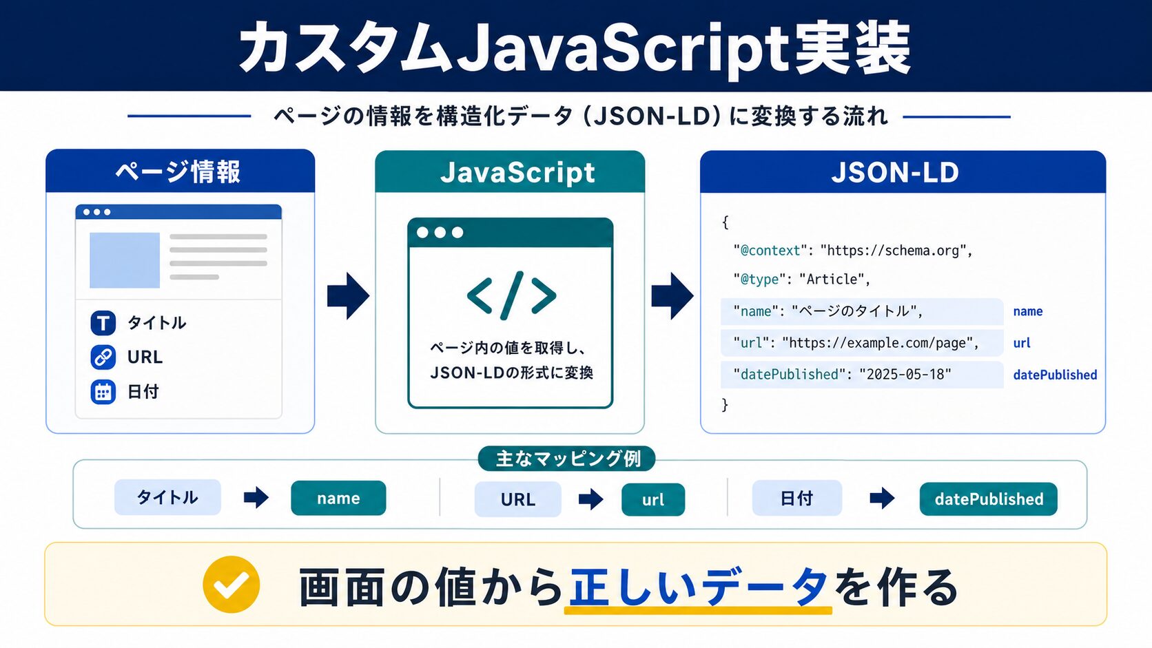 カスタムJavaScriptを使った構造化データ実装方法
