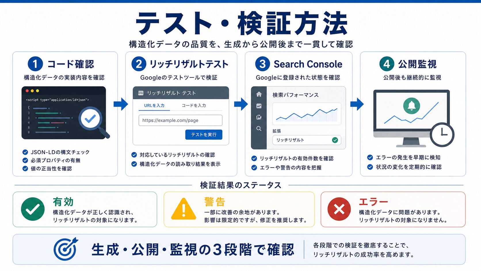 構造化データは正しく生成されている?テスト・検証方法