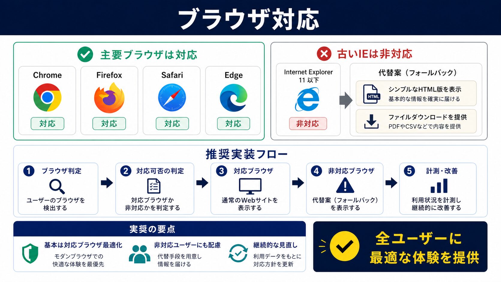 ブラウザ互換性と対応状況|IE・Safari・Firefoxでの動作確認表