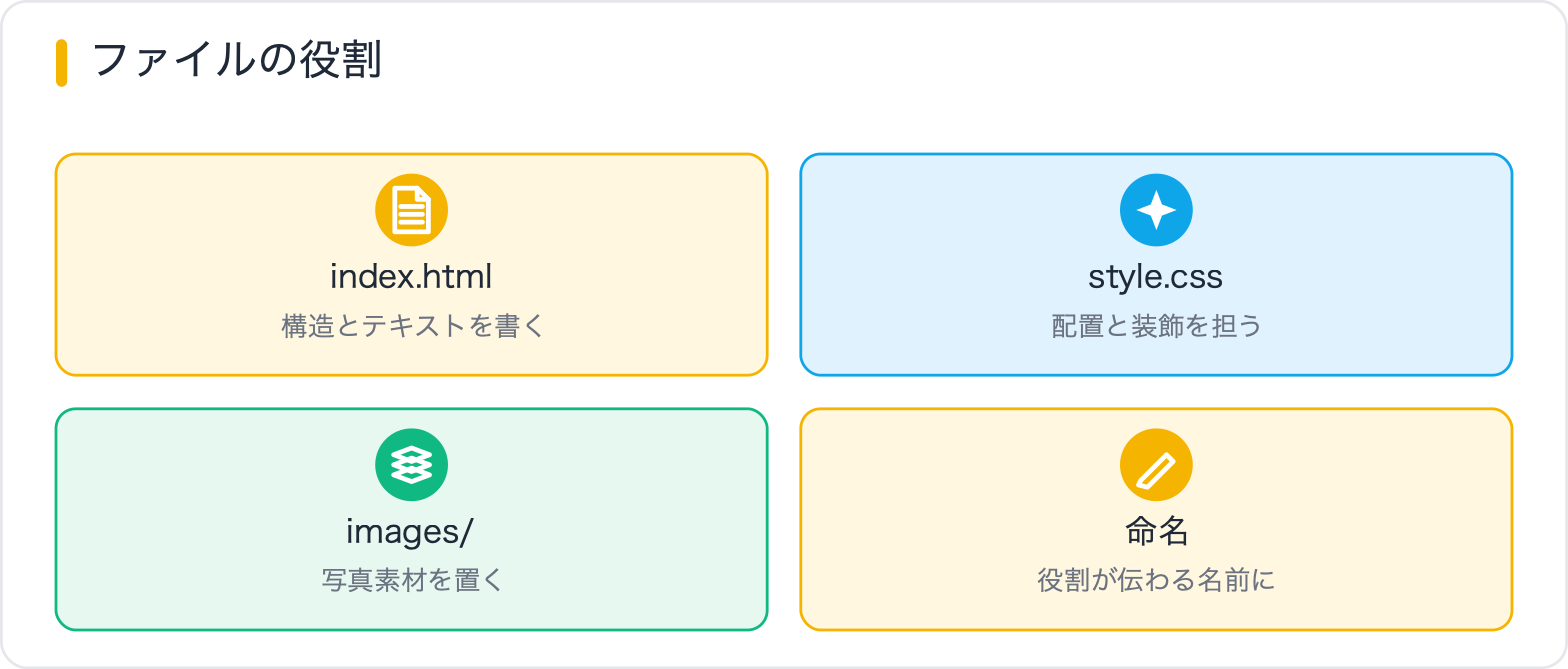 ファイルの役割