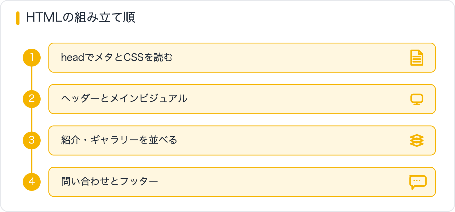 HTMLの組み立て順