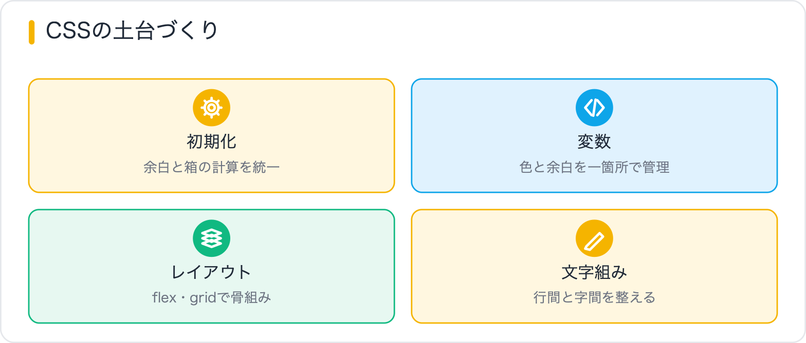CSSの土台づくり