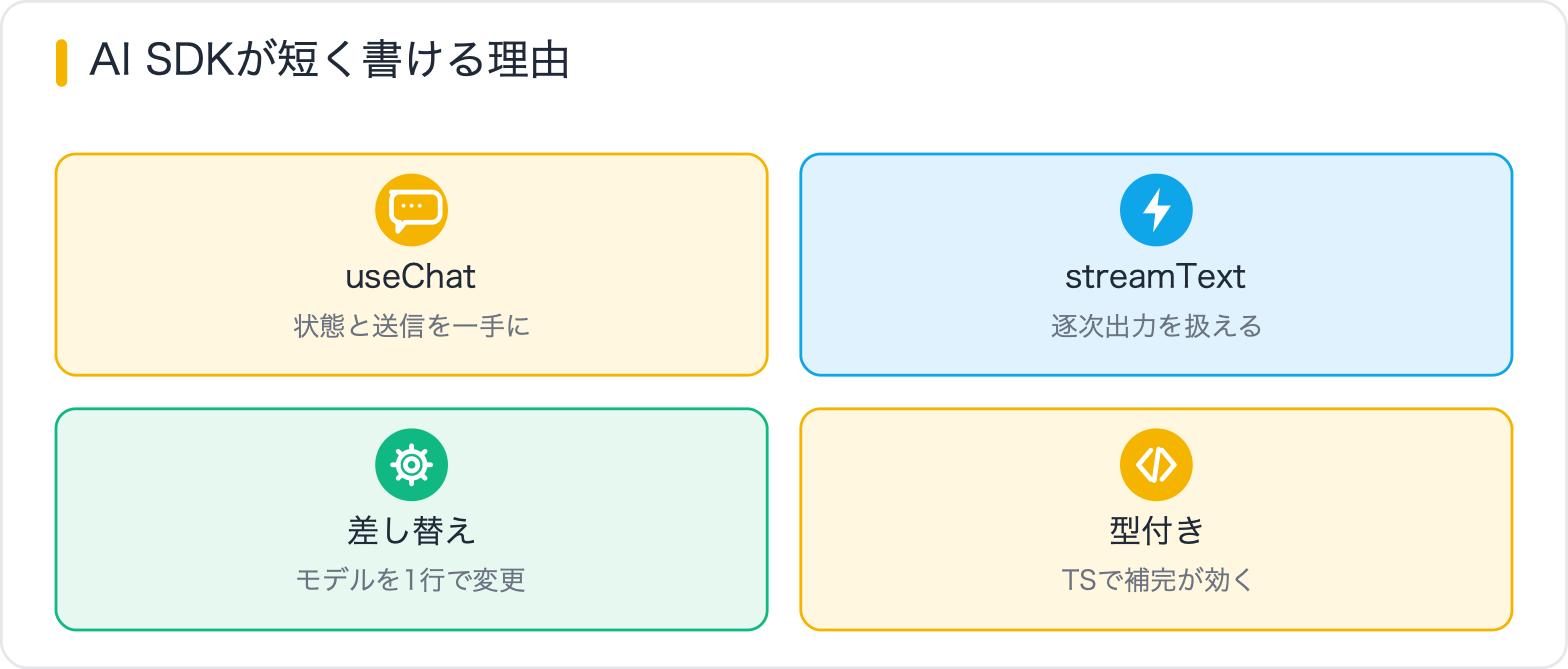 AI SDKが短く書ける理由
