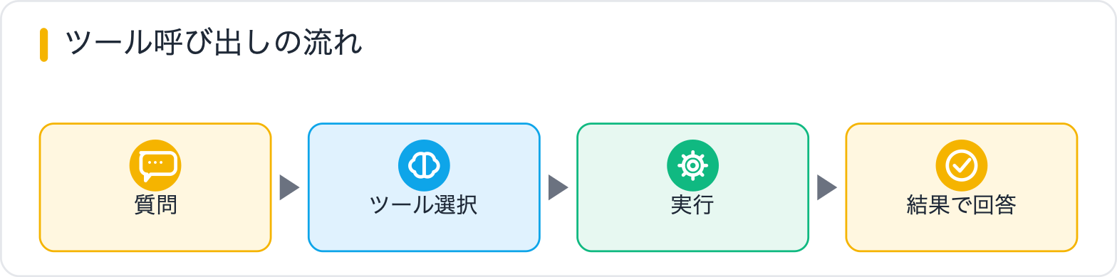 ツール呼び出しの流れ