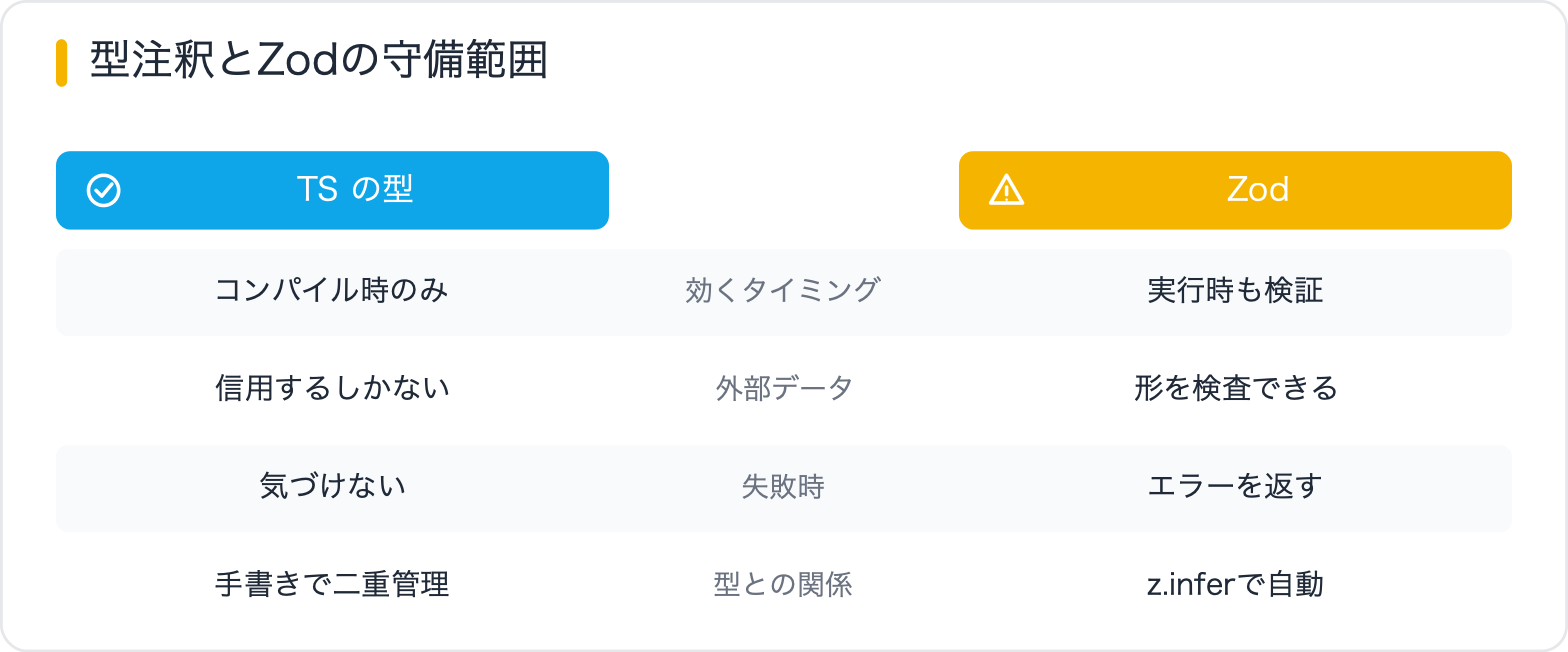 型注釈とZodの守備範囲