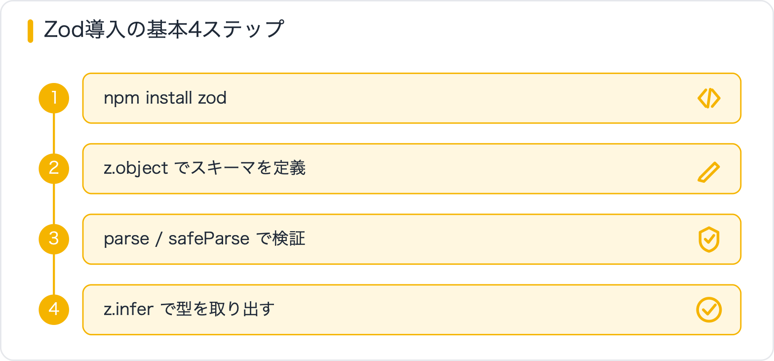 Zod導入の基本4ステップ
