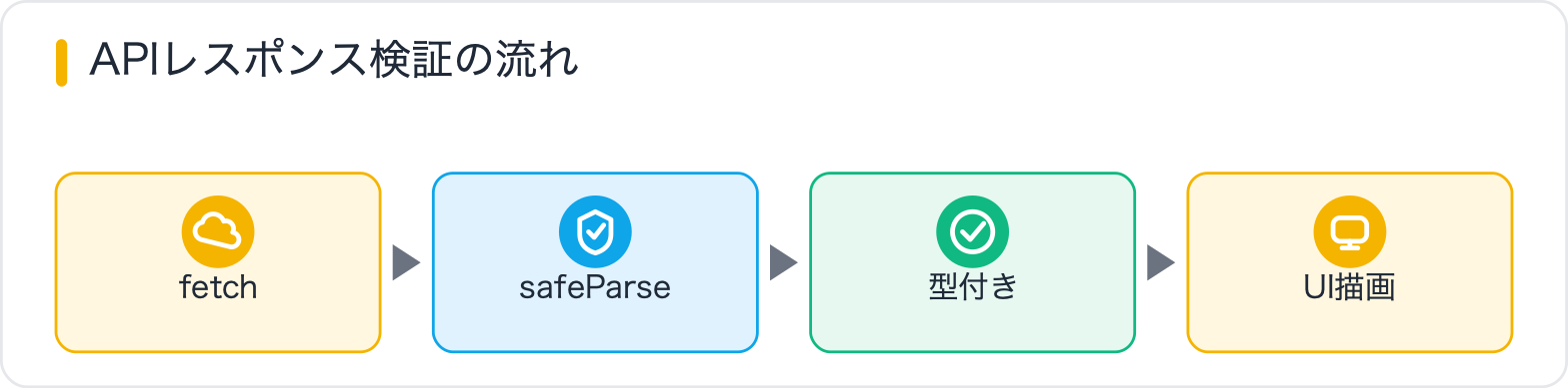 APIレスポンス検証の流れ