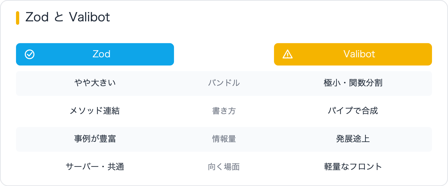 Zod と Valibot