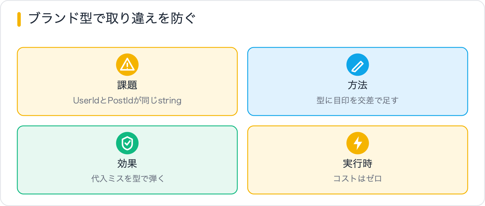 ブランド型で取り違えを防ぐ