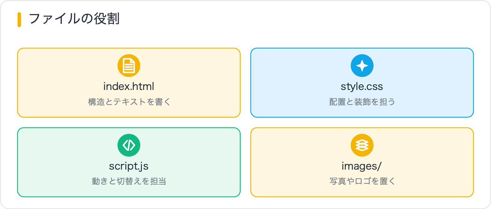 ファイルの役割