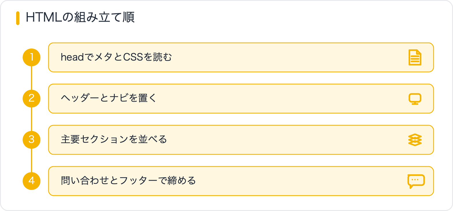 HTMLの組み立て順