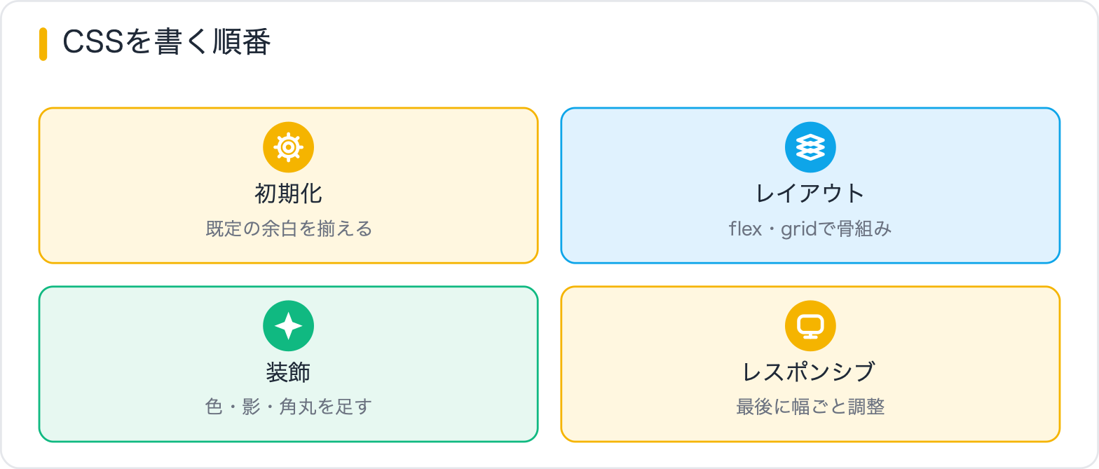 CSSを書く順番