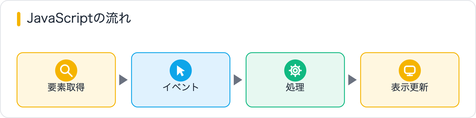 JavaScriptの流れ