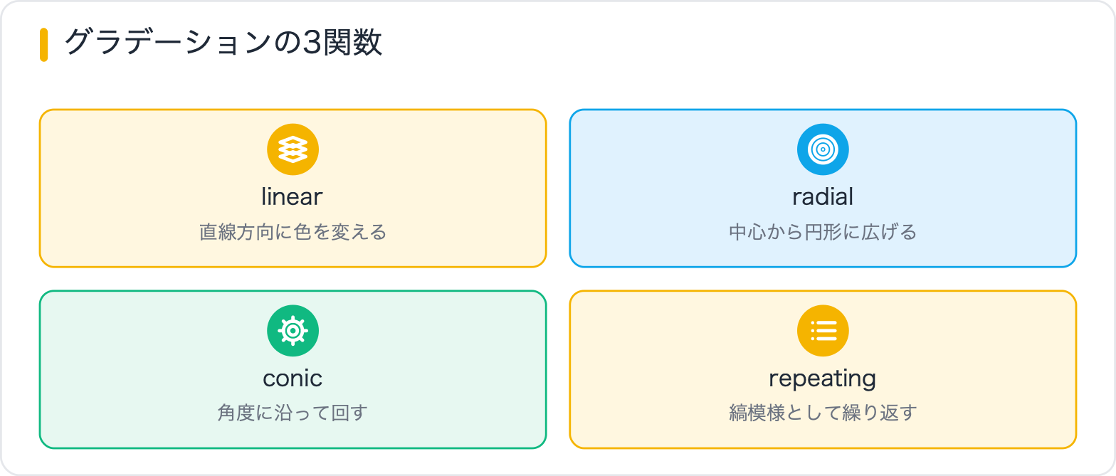 グラデーションの3関数