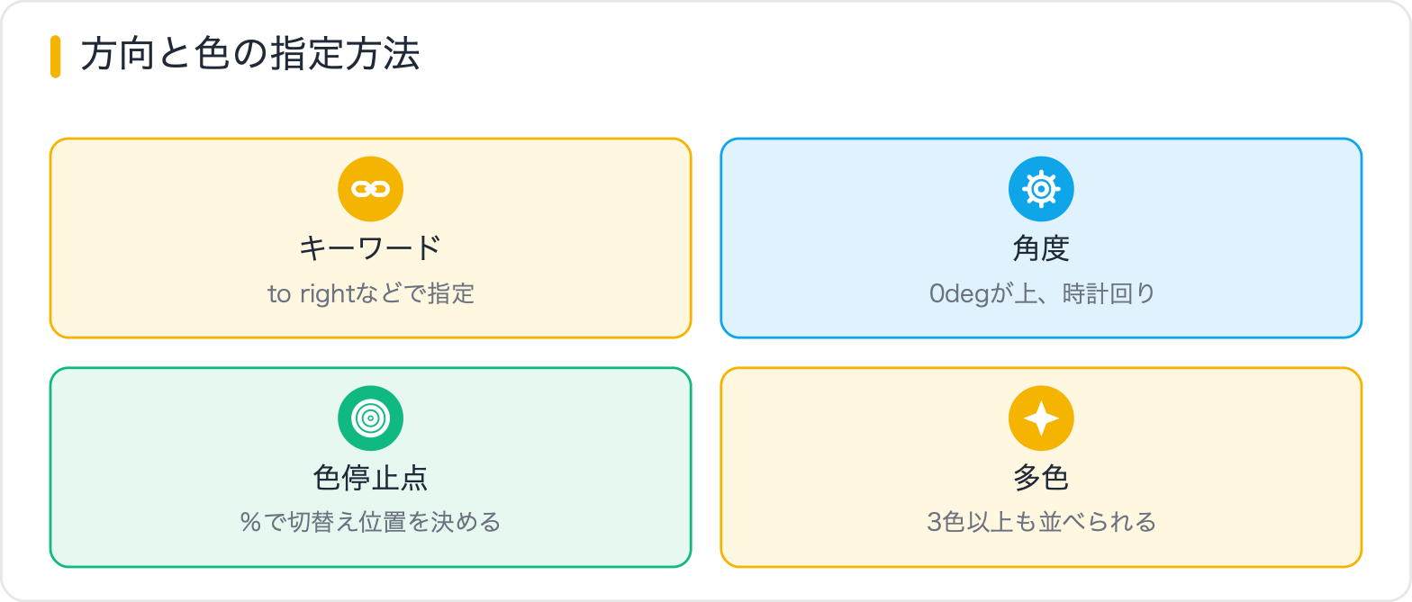 方向と色の指定方法