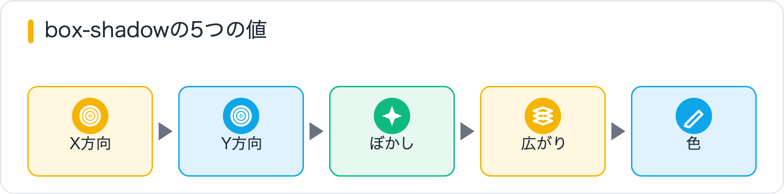 box-shadowの5つの値