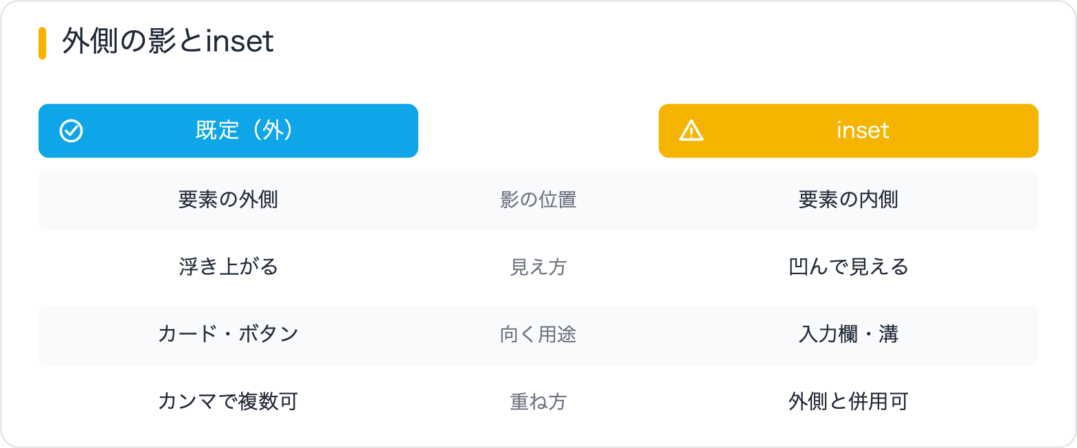 外側の影とinset