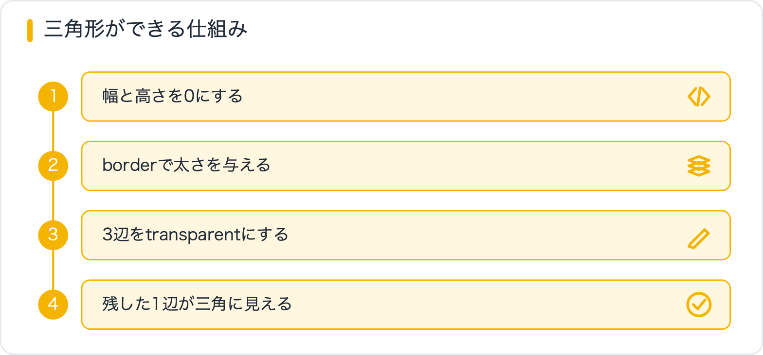 三角形ができる仕組み