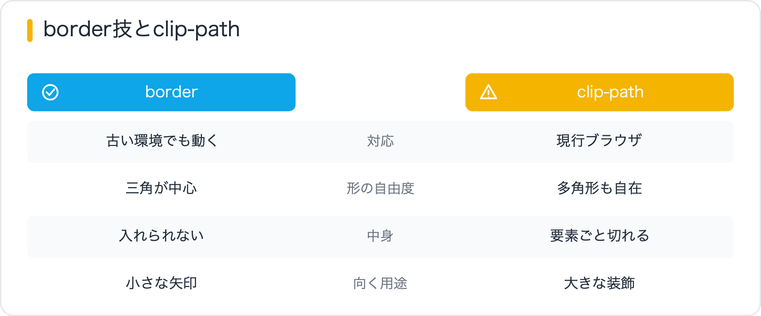 border技とclip-path