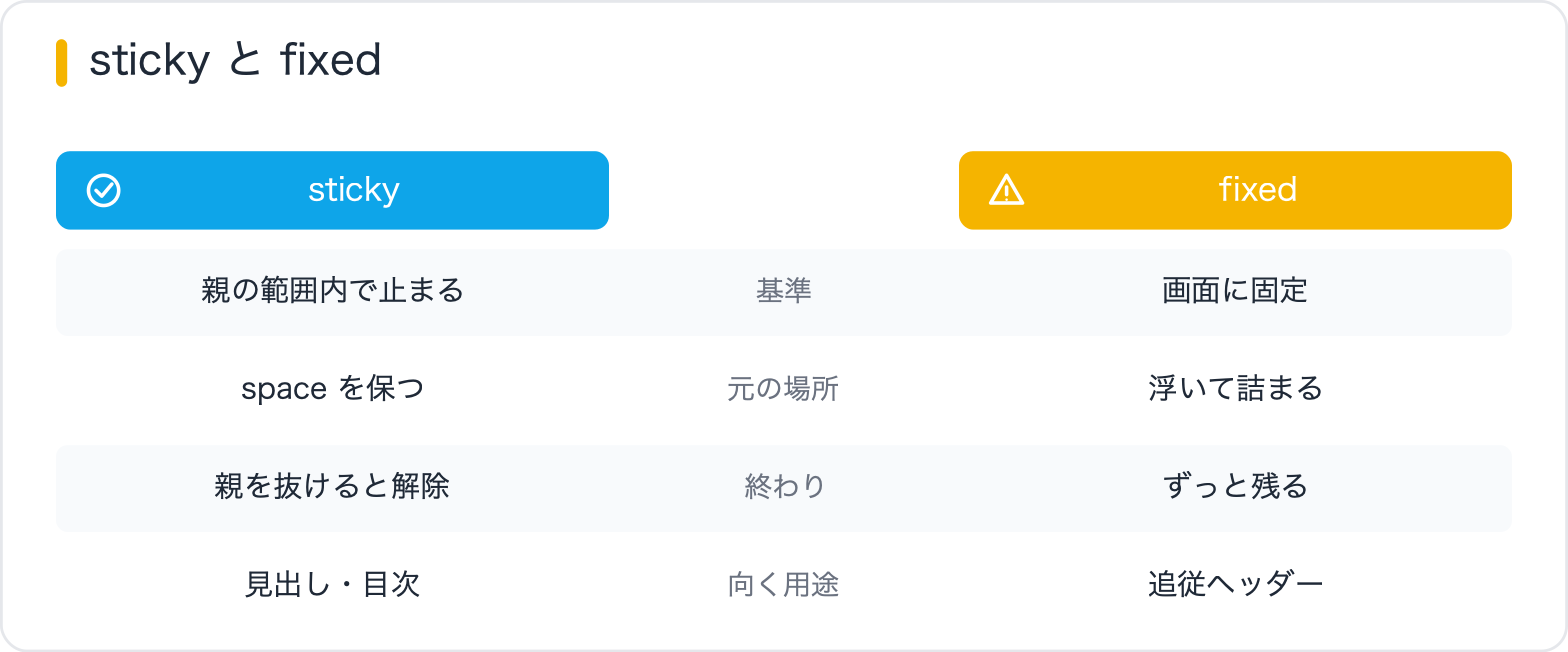 sticky と fixed