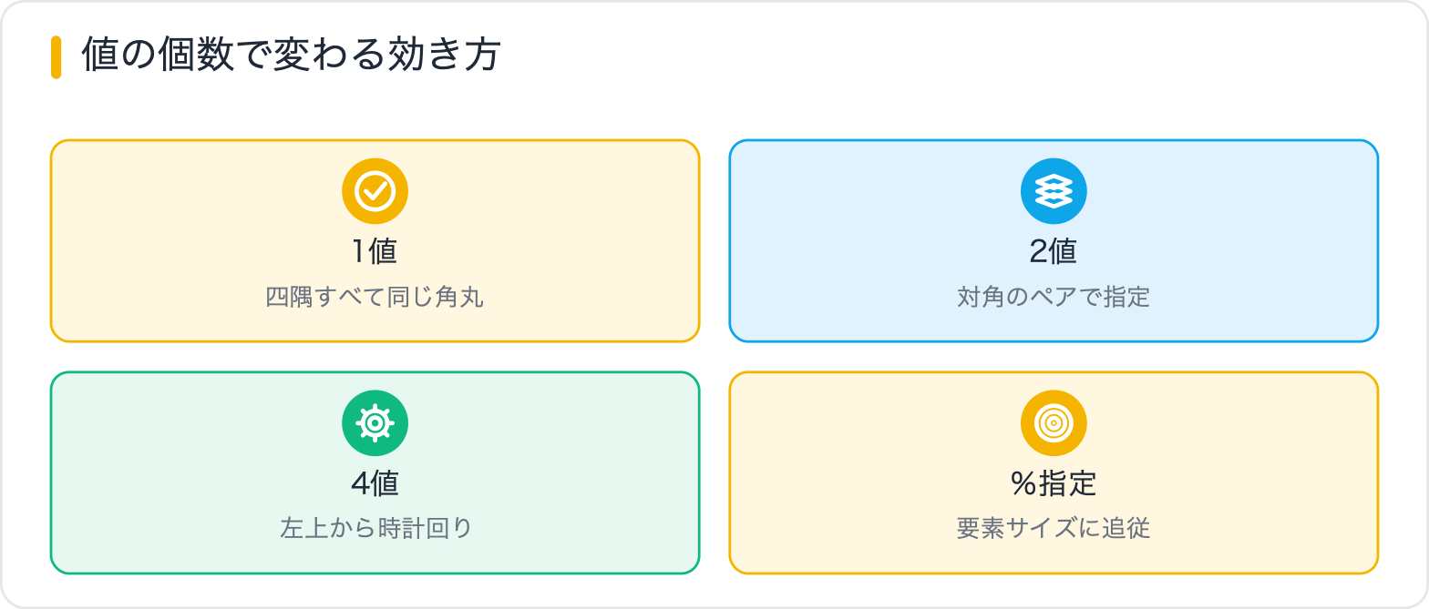 値の個数で変わる効き方