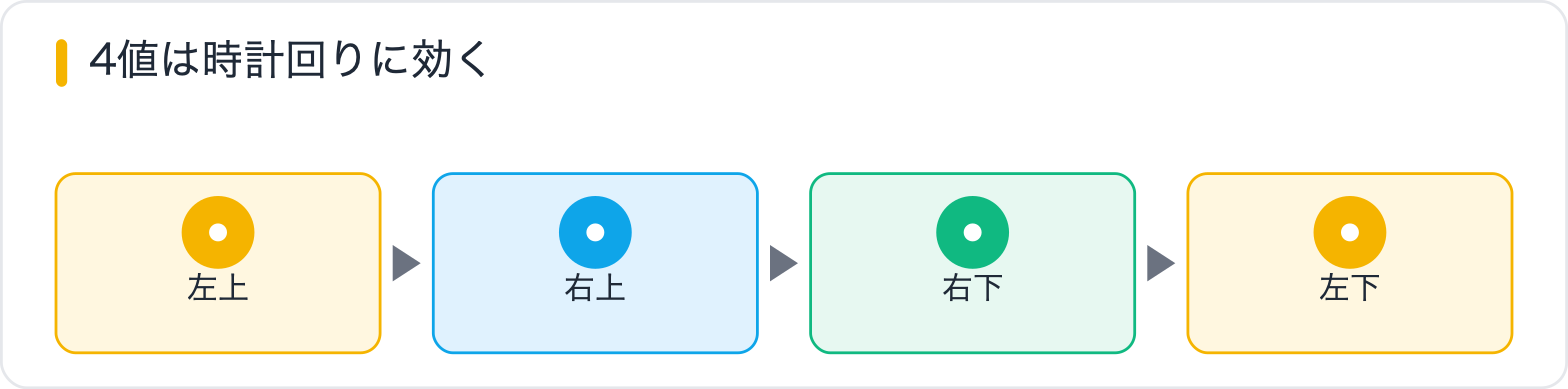 4値は時計回りに効く
